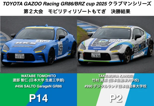 【GR86/BRZカップ第2戦 決勝】
ガクエフジェーピーがスポンサードする
ドライバーの結果は以下の通りでした。 
⁡
#456 渡部智仁(日大生産工) P14
#990 竹村寛成(日本自動車大学校) P2
⁡
#学生フォーミュラ #ガクエフ 
#FormulaSAE #FSAE #学生のF1 
#F1 #F1jp #車 #バイク 
#エンジン #内燃機関 #EV 
#FormulaE #フォーミュラE 
#モータースポーツ #車 #レーシングカー 
#大学生 #大学生活 
#ガクチカ #メディア 
#fsaejapan #fsaej #formulastudent #fsae 
#ガクセイフォーミュラジェーピー