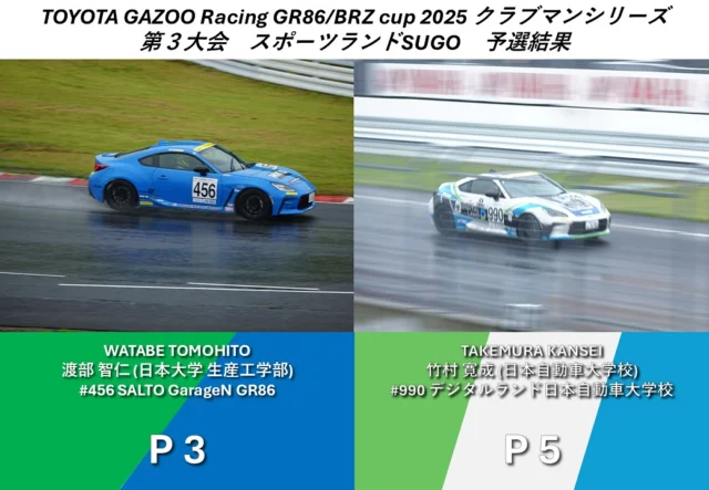 GR86/BRZカップ第３戦スポーツランドSUGO
ガクエフジェーピーがスポンサードする
ドライバーの予選結果は以下の通りでした。 
⁡
#456 渡部智仁(日大生産工) P3
#990 竹村寛成(日本自動車大学校) P5
⁡
雨が降り路面状況が刻々と変わる中、
しっかりとタイムを残せました！
⁡
明日の決勝でも勢いそのまま、いい結果を期待しています！
⁡
#学生フォーミュラ #ガクエフ 
#FormulaSAE #FSAE #学生のF1 
#F1 #F1jp #車 #バイク 
#エンジン #内燃機関 #EV 
#FormulaE #フォーミュラE 
#モータースポーツ #車 #レーシングカー 
#大学生 #大学生活 
#ガクチカ #メディア 
#fsaejapan #fsaej #formulastudent #fsae 
#ガクセイフォーミュラジェーピー