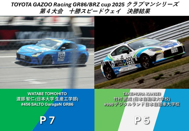 GR86/BRZカップ第４戦十勝！ 
ガクエフジェーピーがスポンサードする
ドライバーの決勝結果は以下の通りでした。
⁡
#456 渡部智仁(日大生産工) P7
#990 竹村寛成(日本自動車大学校) P5
⁡
2人もそれぞれ順位を上げて5,7位フィニッシュ
⁡
選手権は残り3戦ありますので応援よろしくお願いします！
⁡
#GR86BRZCup
#十勝スピードウェイ
#学生フォーミュラ #ガクエフ 
#FormulaSAE #FSAE #学生のF1 
#F1 #F1jp #車 #バイク 
#エンジン #内燃機関 #EV 
#FormulaE #フォーミュラE 
#モータースポーツ #車 #レーシングカー 
#大学生 #大学生活 
#ガクチカ #メディア 
#fsaejapan #fsaej #formulastudent #fsae 
#ガクセイフォーミュラジェーピー